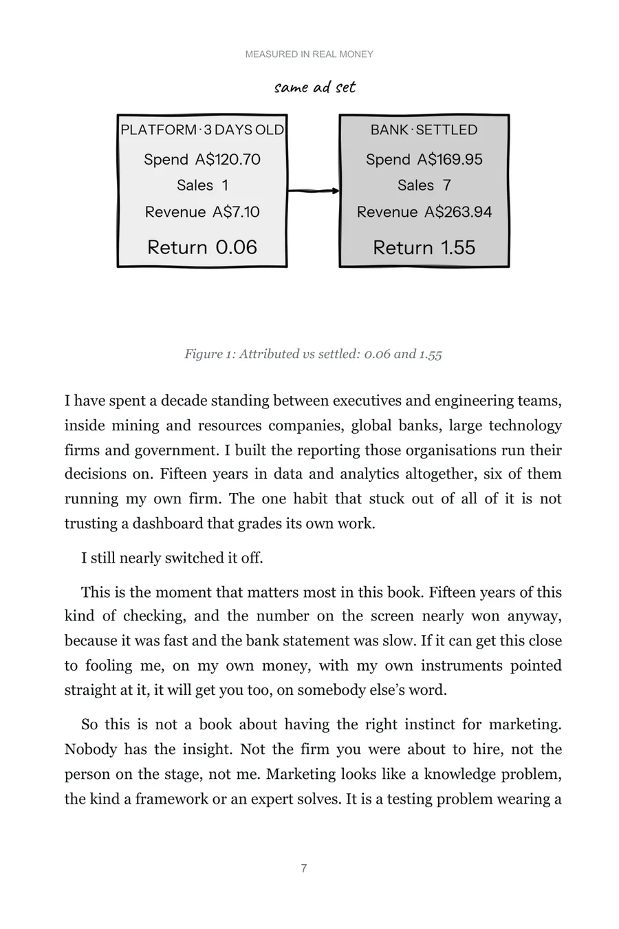 Figure 1, the same ad set read two ways: a return of 0.06 on the platform and 1.55 in the bank