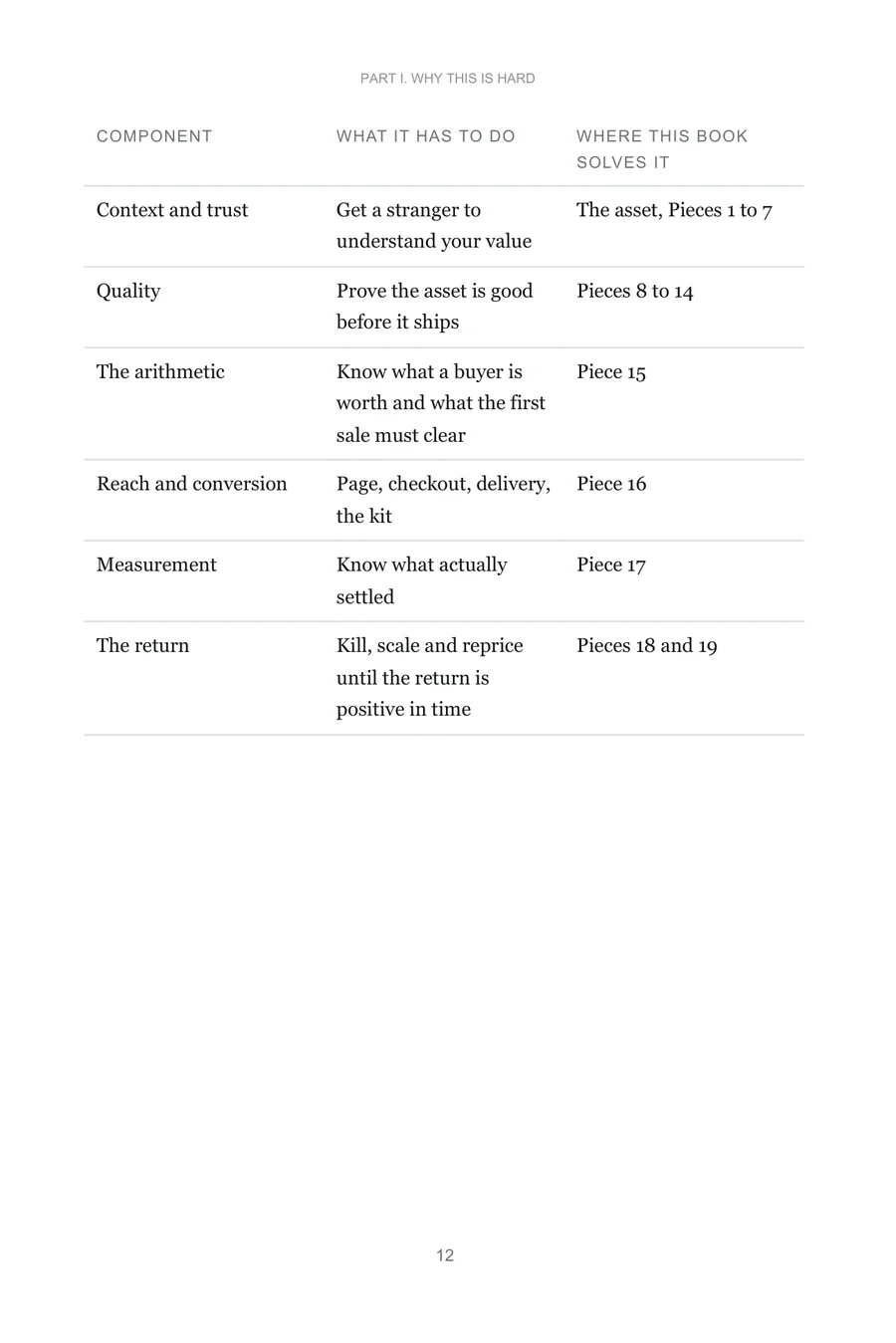 A table mapping each component of the problem to the Pieces that solve it