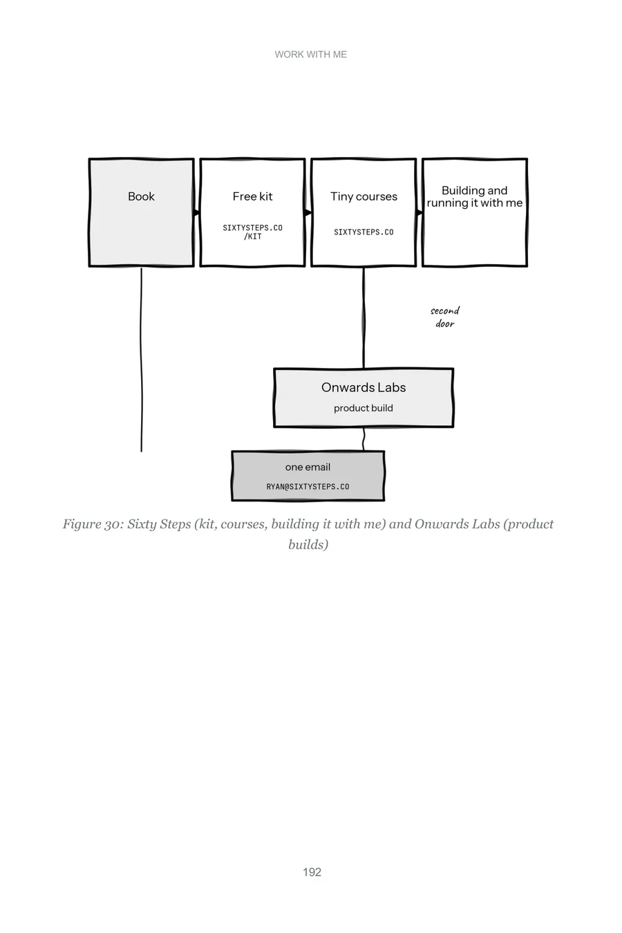 Figure 30, the two doors: Sixty Steps and Onwards Labs