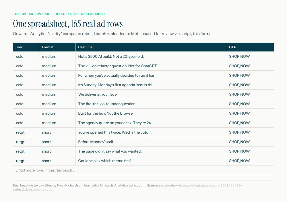 A real 165-row ad batch from Ryan's own Onwards Analytics ad account, written in one spreadsheet and uploaded to Meta paused for review.