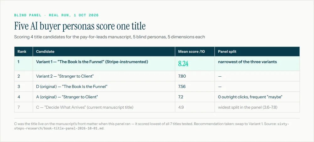 Blind Panel run on this book's title, 1 Oct 2026: winner scored 8.24/10, the current manuscript title scored lowest of all 7 candidates at 4.9.