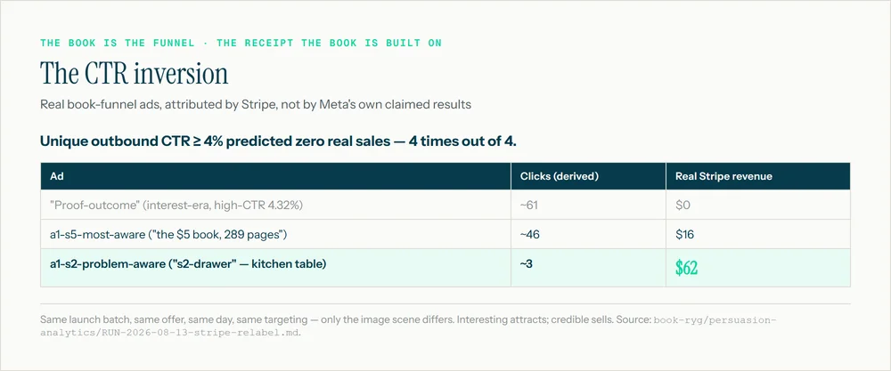 The real receipt the book is built on: unique outbound CTR above 4% predicted zero real sales, 4 times out of 4, across Ryan's own ad account.