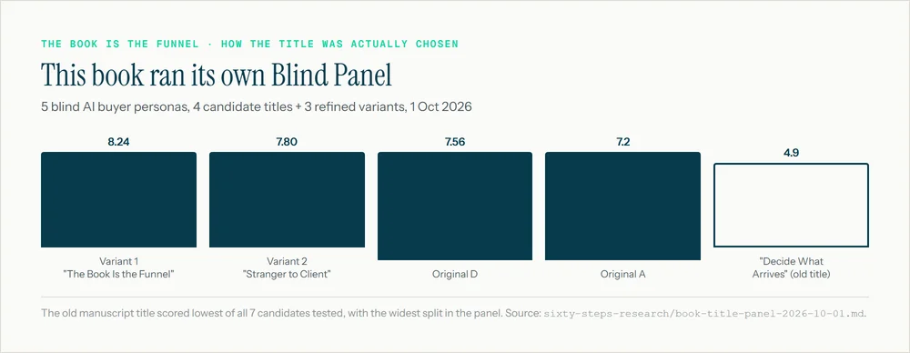 This book chose its own title with its own Blind Panel method, 1 Oct 2026: the old title scored lowest of all 7 candidates tested.