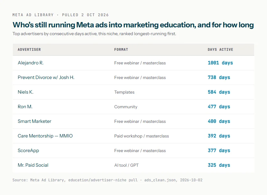 Real Ad Library pull of marketing-education advertisers, 2 Oct 2026: top 8 by consecutive days active, longest runner over 1,000 days.