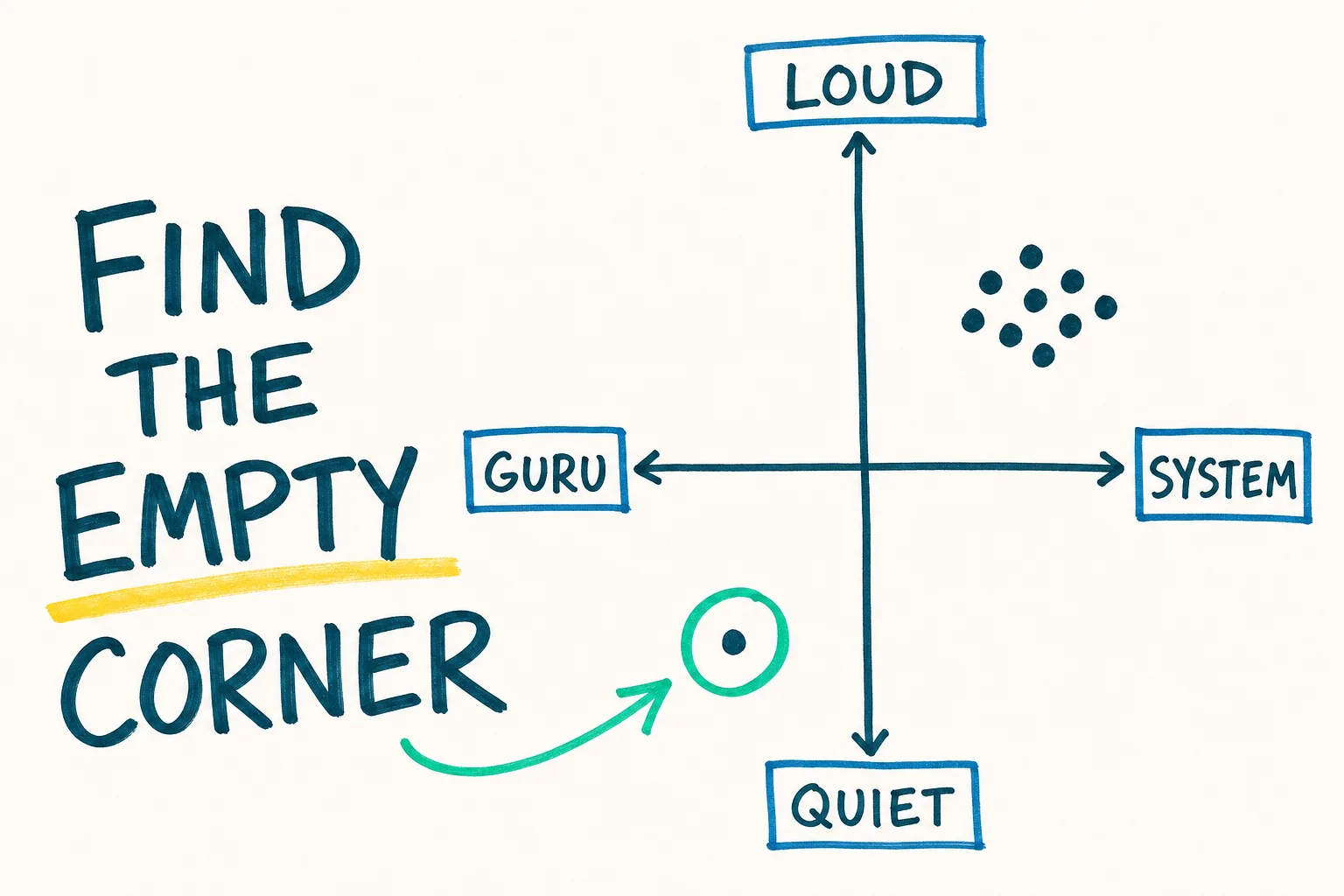 A whiteboard sketch of a two-axis grid labelled Loud, Quiet, Guru, and System, with nine dots clustered in one corner and one circled dot alone in the empty opposite corner.