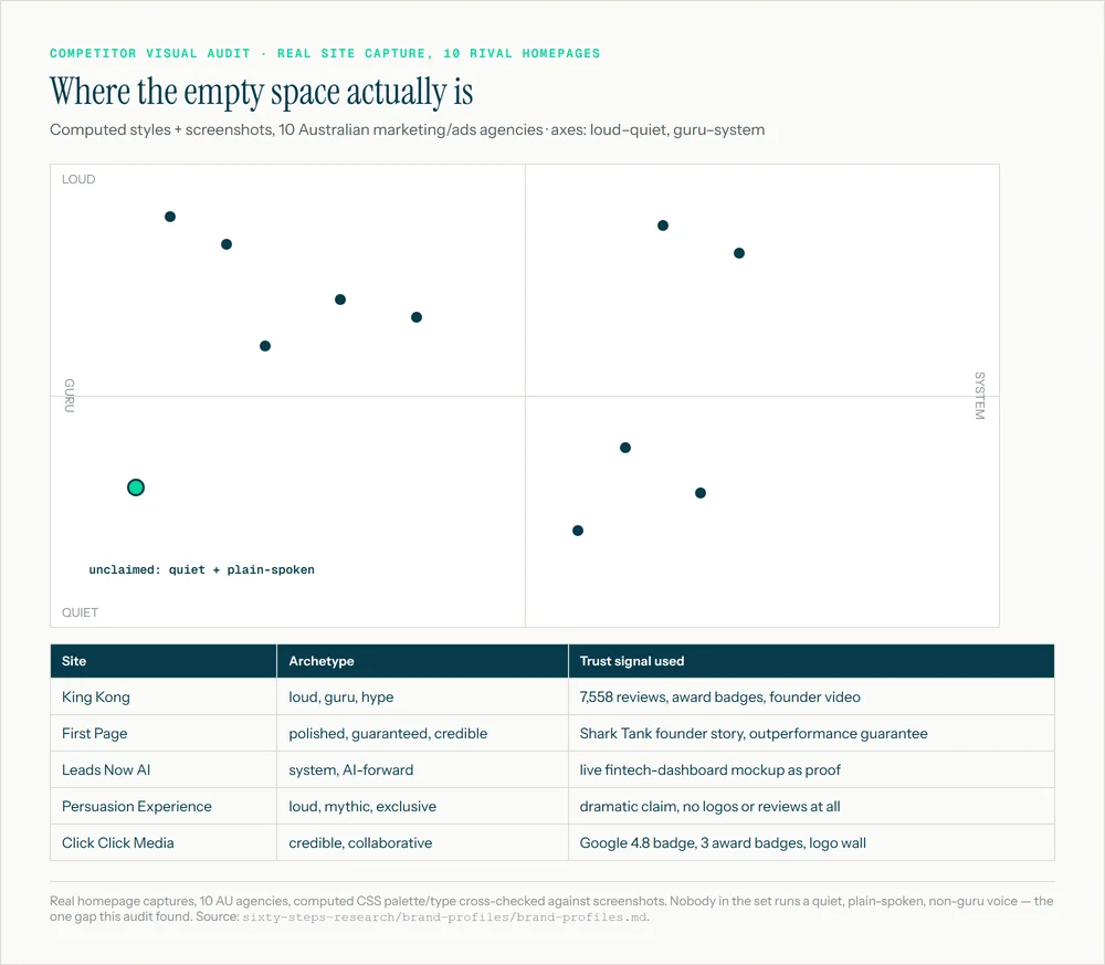 Real homepage audit of 10 Australian marketing agencies, screenshots and computed CSS cross-checked: nobody runs a quiet, plain-spoken, non-guru voice.