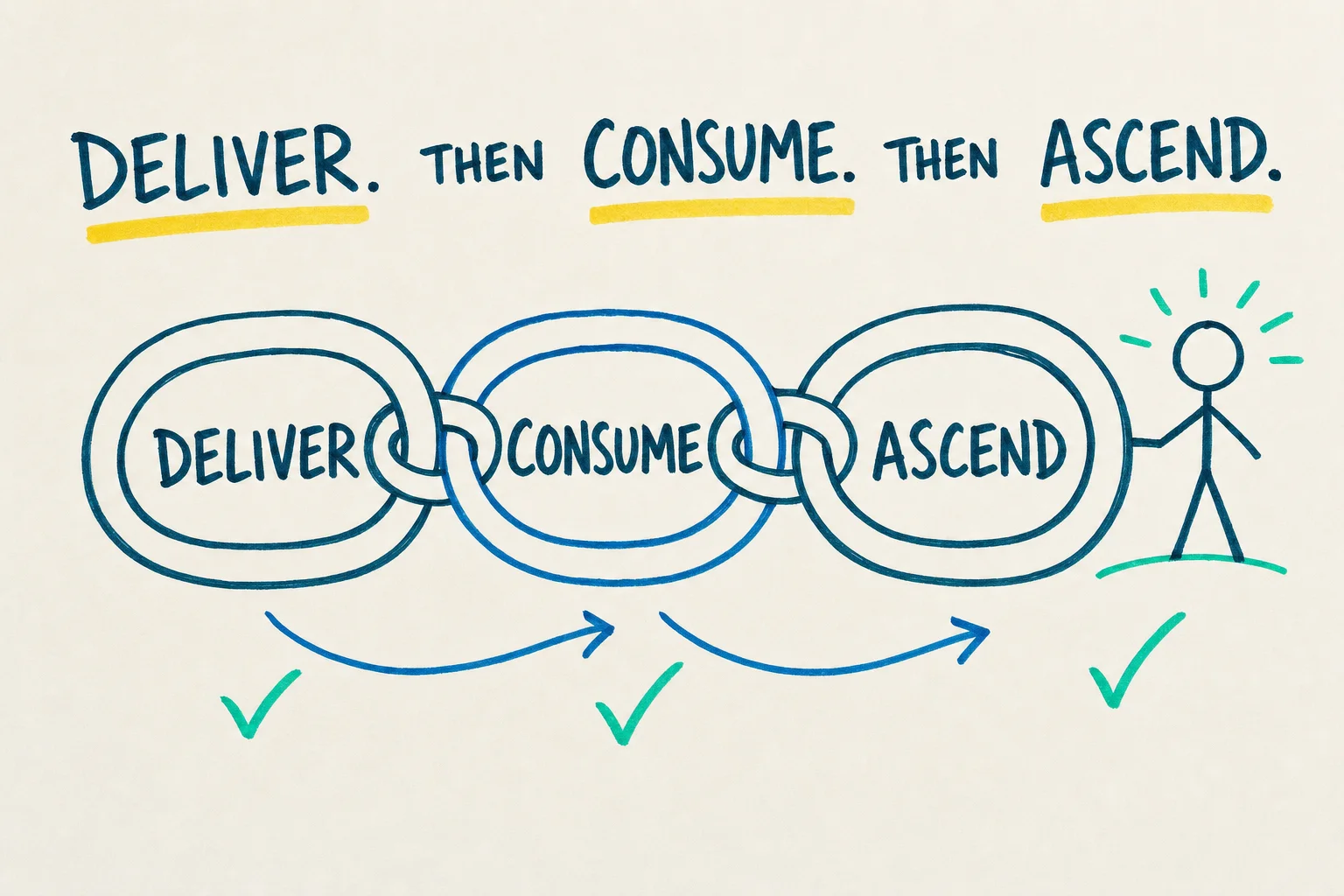 A whiteboard sketch of three chain links labelled Deliver, Consume, and Ascend in sequence, ending at a stick figure, showing the buyer's path after paying.