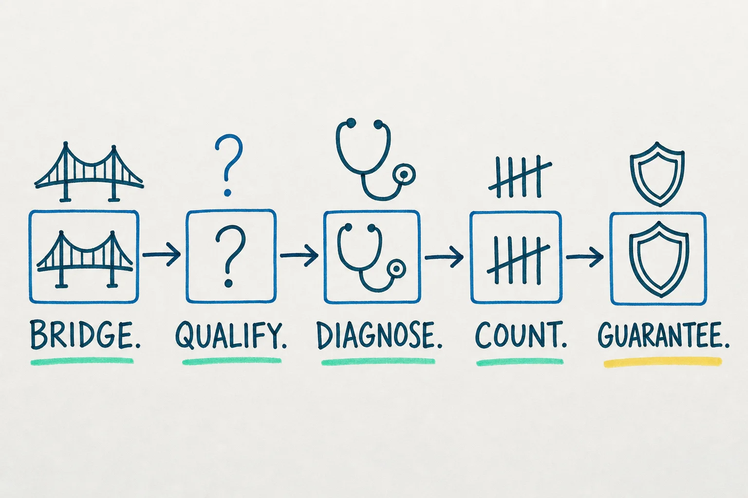 A whiteboard sketch of five connected boxes in a row labelled Bridge, Qualify, Diagnose, Count, and Guarantee, each with a small icon above it.