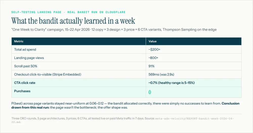 Real Cloudflare bandit test, 15-22 Apr 2026: 800+ real landing page views, 0.7% CTA rate, 0 purchases. Proved the page wasn't the bottleneck.