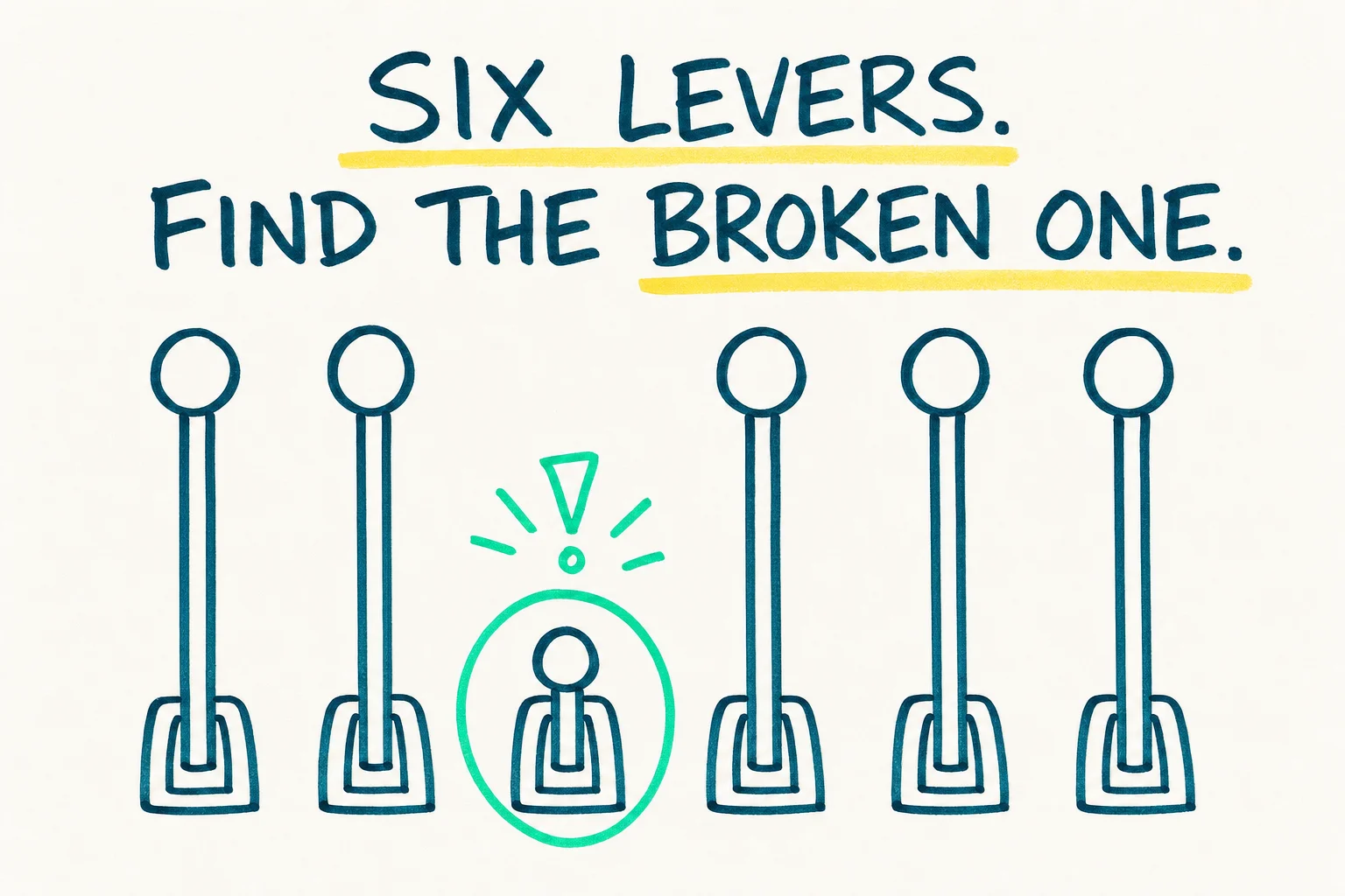 A whiteboard sketch of six vertical lever shapes in a row, five tall and one short and circled, showing one broken lever among six.