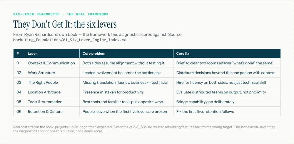 The six real levers from Ryan Richardson's book They Don't Get It, the framework this diagnostic's scoring sheet runs on. No numeric self-score shown, as none exists yet to report honestly.